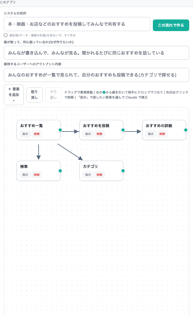 設計図の欄。システムの目的、誰が使って何に困っているか、期待するアウトプットの3つの入力欄、「この流れで作る」ボタン、要素を足す操作、おすすめ一覧・投稿・詳細・検索・カテゴリの要素。